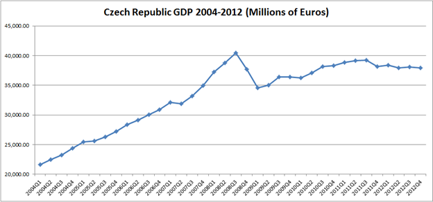 ВВП Чехии 2004-2012