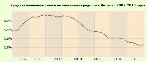 Ставка по ипотечным кредитам 2007-2013, Чехия